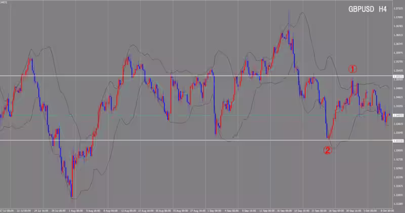 4시간 단위 차트