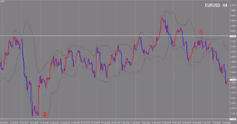 4시간 단위 차트