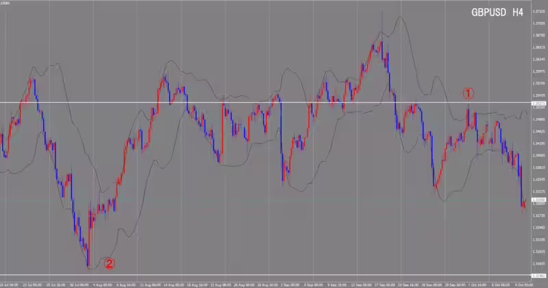 4시간 단위 차트
