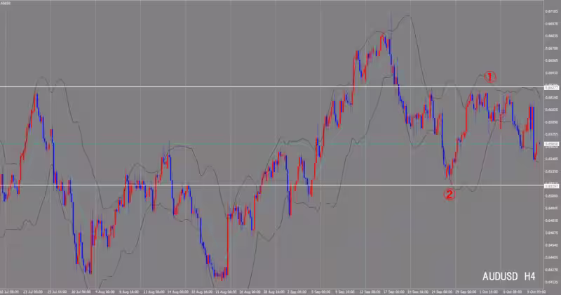 4시간 단위 차트