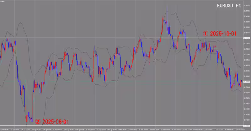 4시간 단위 차트