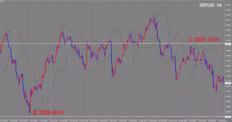 4시간 단위 차트