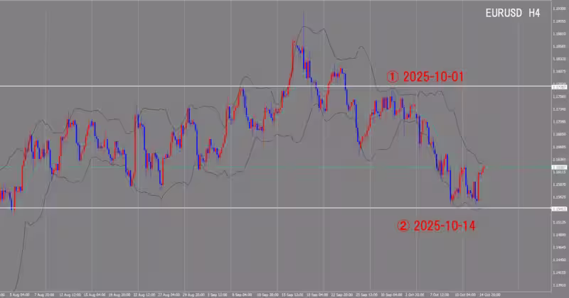 4시간 단위 차트