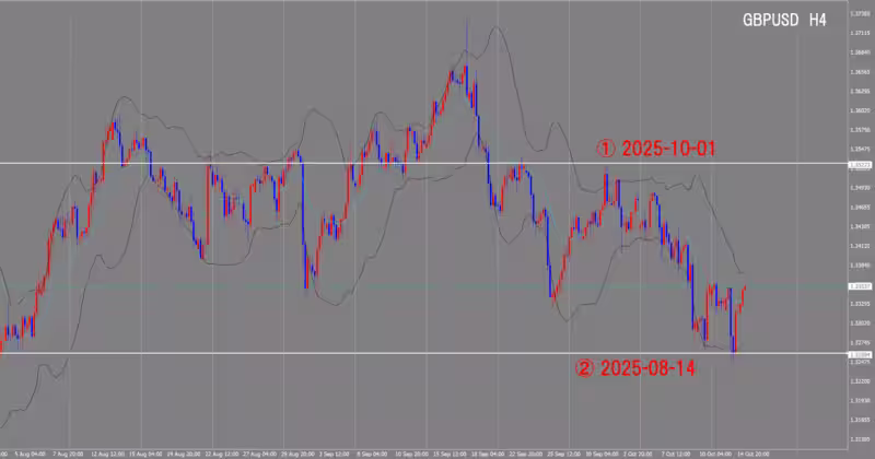 4시간 단위 차트