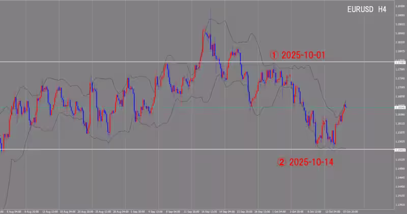 4시간 단위 차트