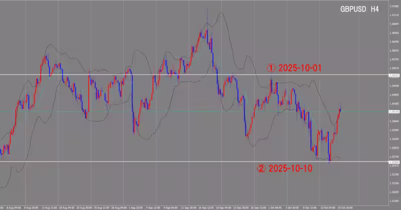 4시간 단위 차트