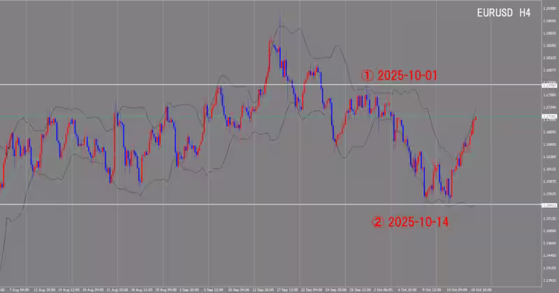 4시간 단위 차트