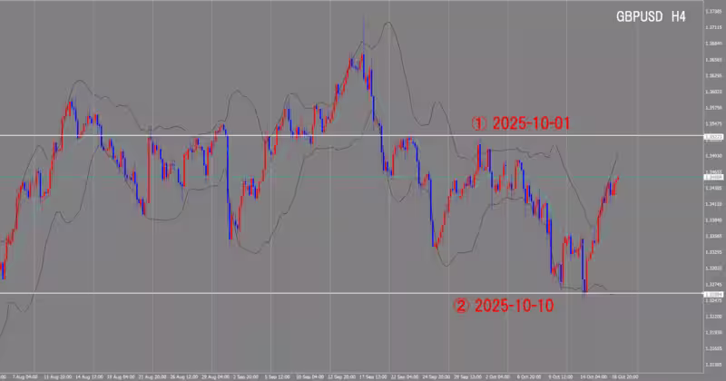 4시간 단위 차트