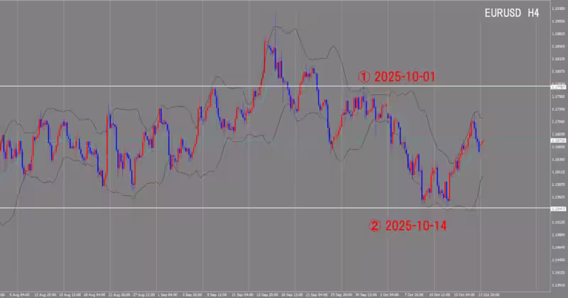 4시간 단위 차트