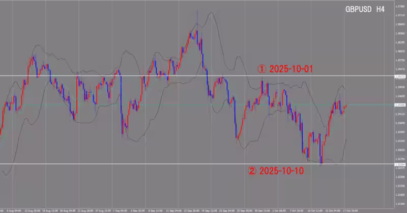 4시간 단위 차트