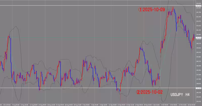 4시간 단위 차트