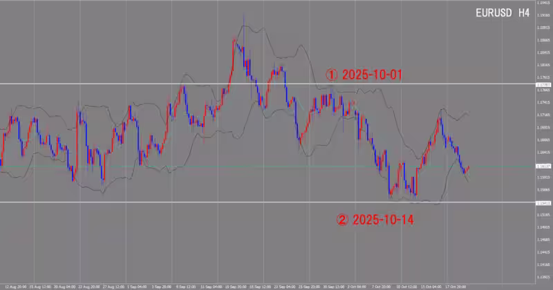 4시간 단위 차트