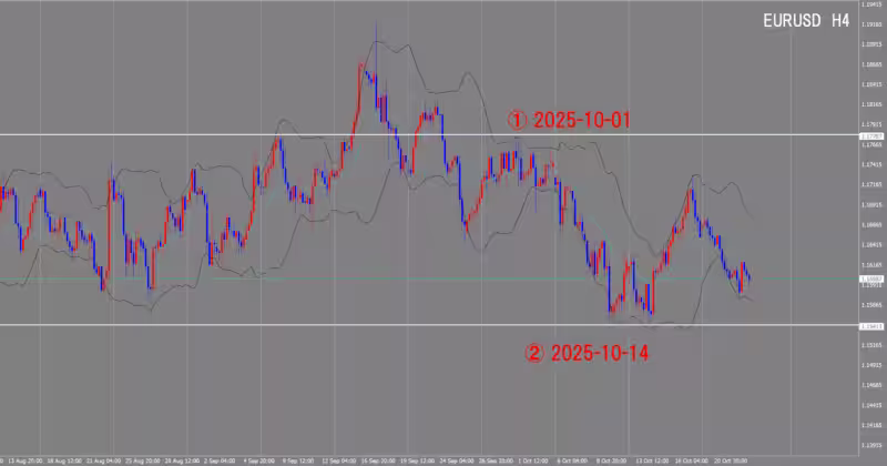 4시간 단위 차트
