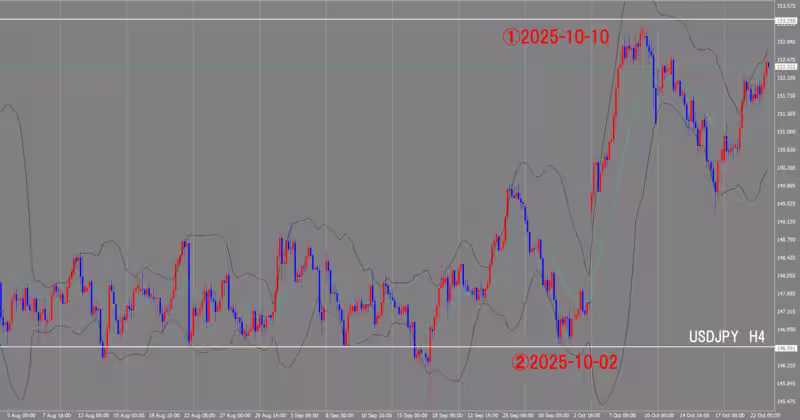 4시간 단위 차트