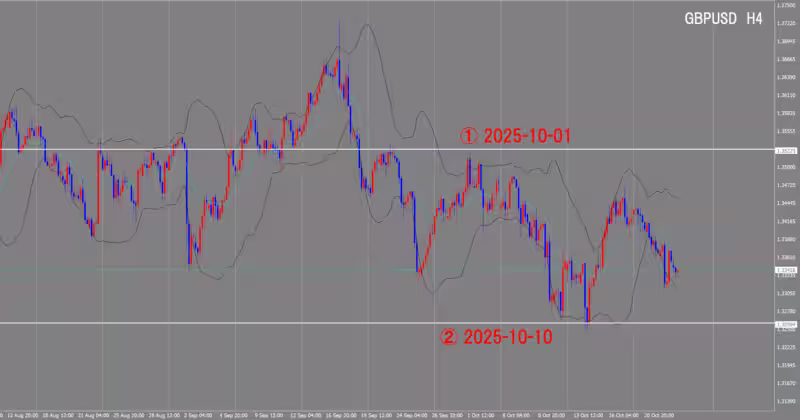 4시간 단위 차트