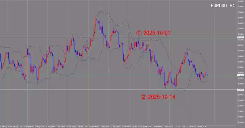 4시간 단위 차트