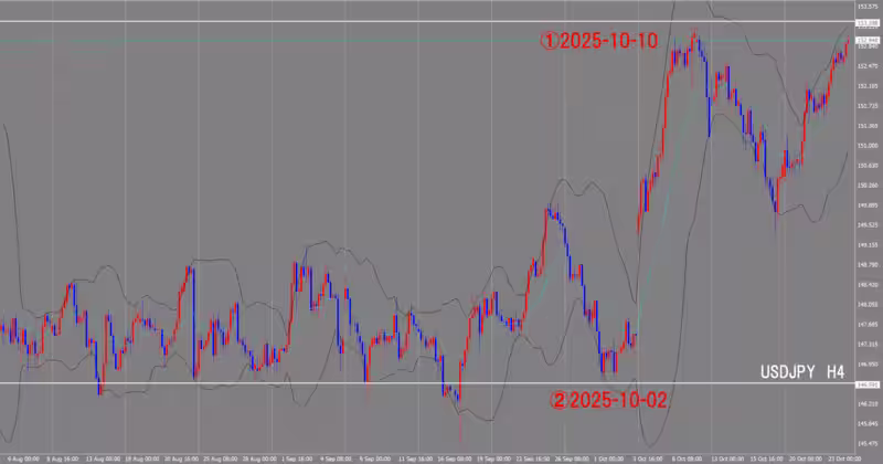 4시간 단위 차트
