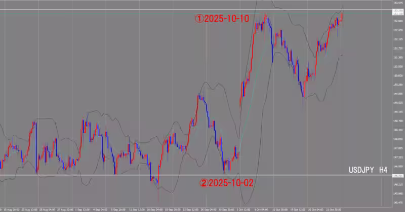 4시간 단위 차트