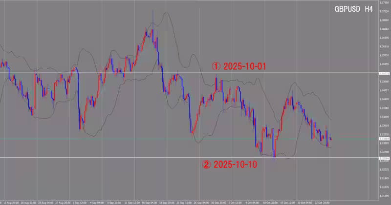 4시간 단위 차트