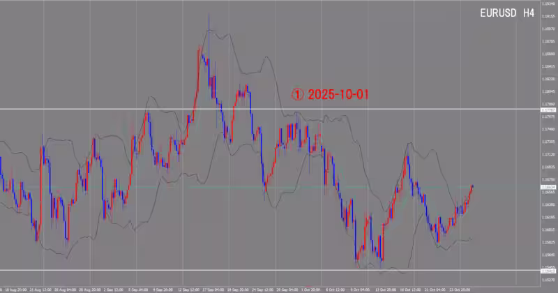 4시간 단위 차트