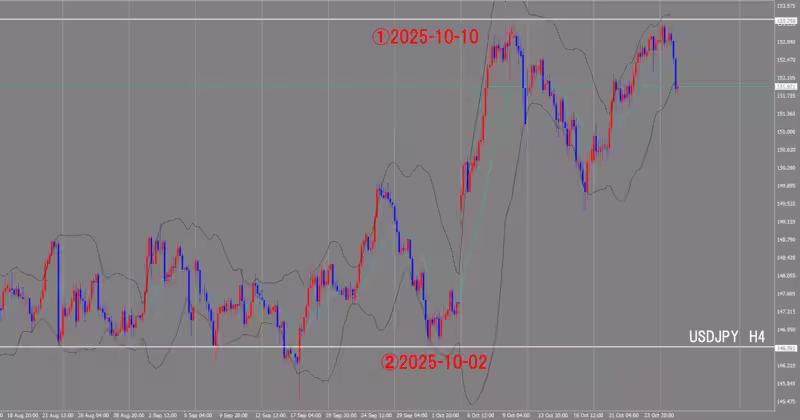 4시간 단위 차트