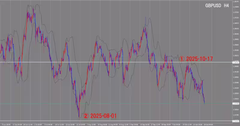 4시간 단위 차트