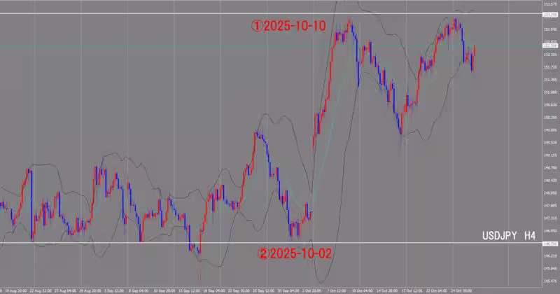 4시간 단위 차트