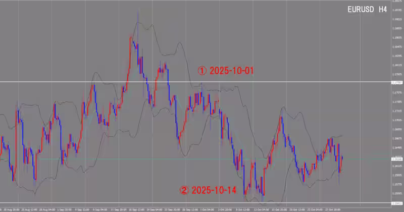 4시간 단위 차트