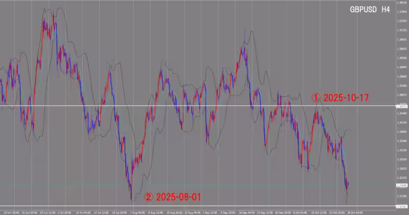 4시간 단위 차트