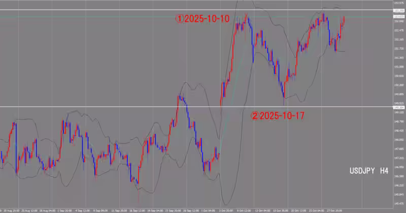 4시간 단위 차트