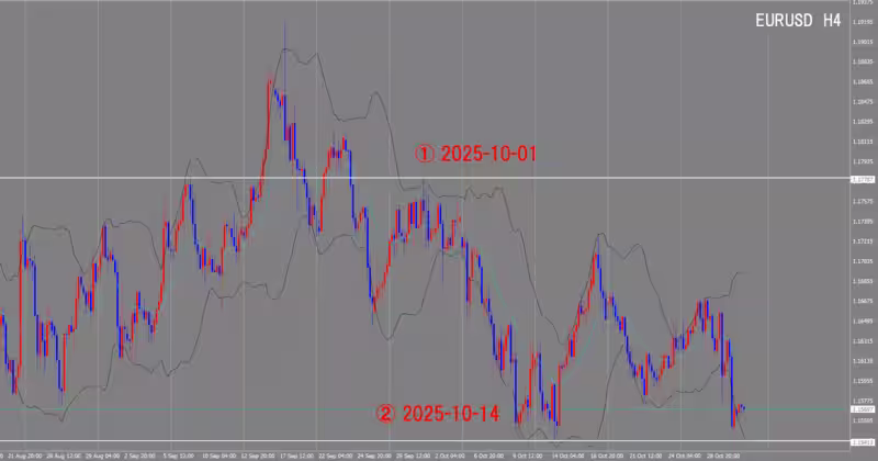 4시간 단위 차트