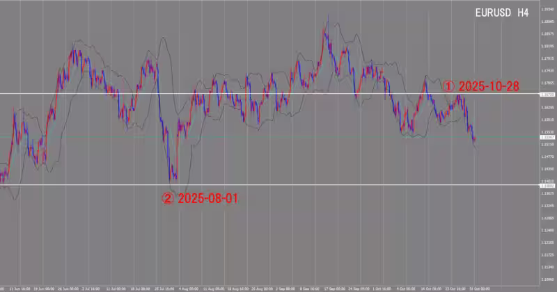 4시간 단위 차트