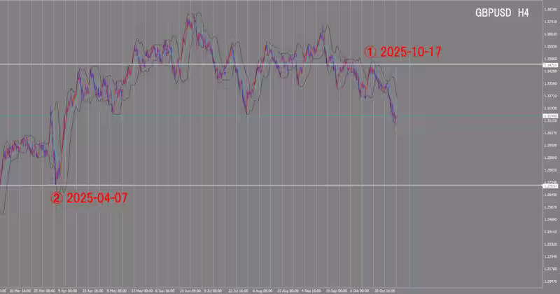 4시간 단위 차트