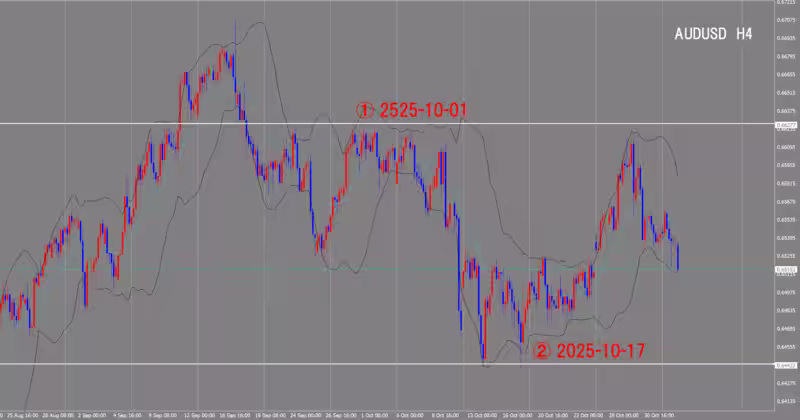 4시간 단위 차트