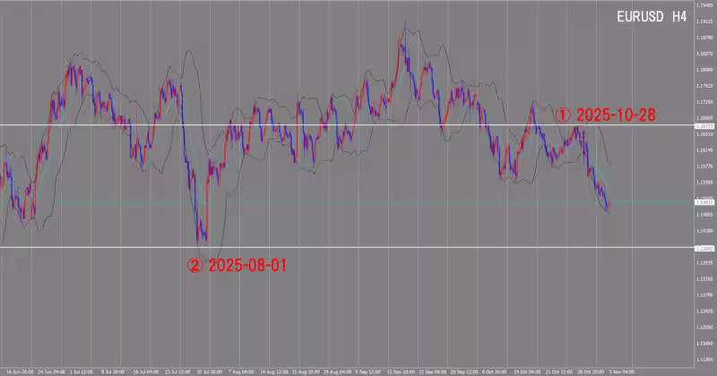 4시간 단위 차트