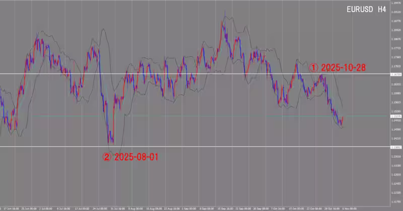 4시간 단위 차트