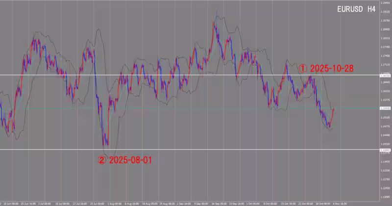 4시간 단위 차트