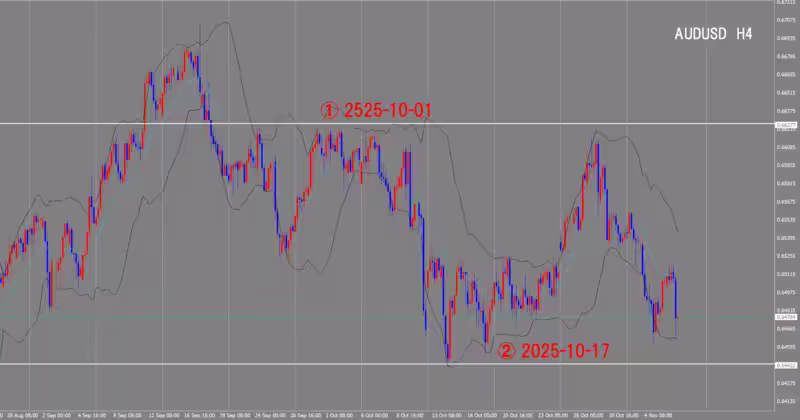 4시간 단위 차트