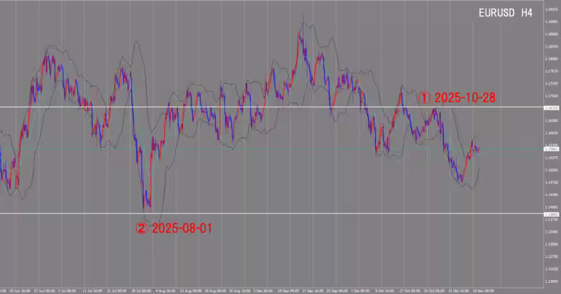 4시간 단위 차트