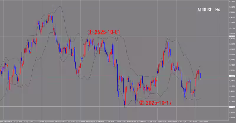 4시간 단위 차트