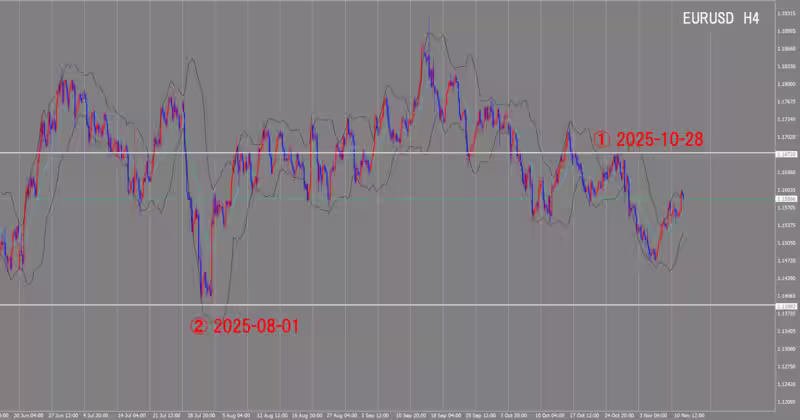 4시간 단위 차트