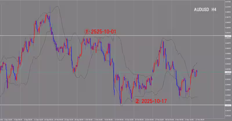 4시간 단위 차트