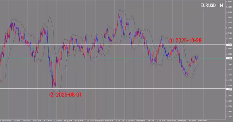 4시간 단위 차트