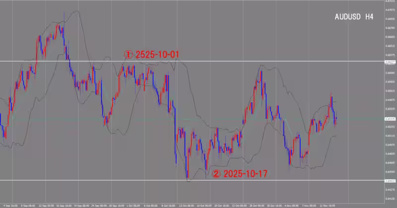 4시간 단위 차트