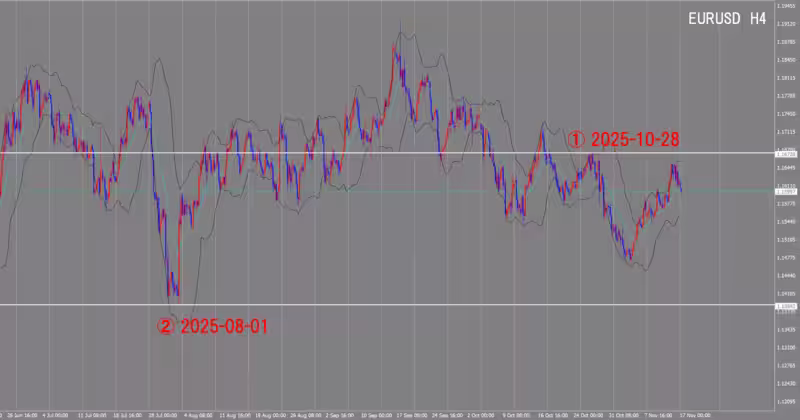 4시간 단위 차트