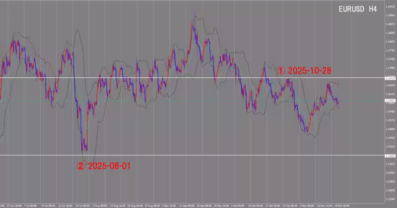4시간 단위 차트