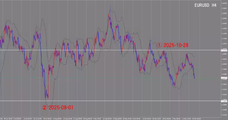 4시간 단위 차트