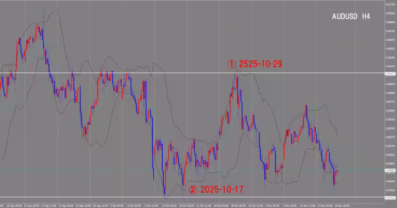 4시간 단위 차트