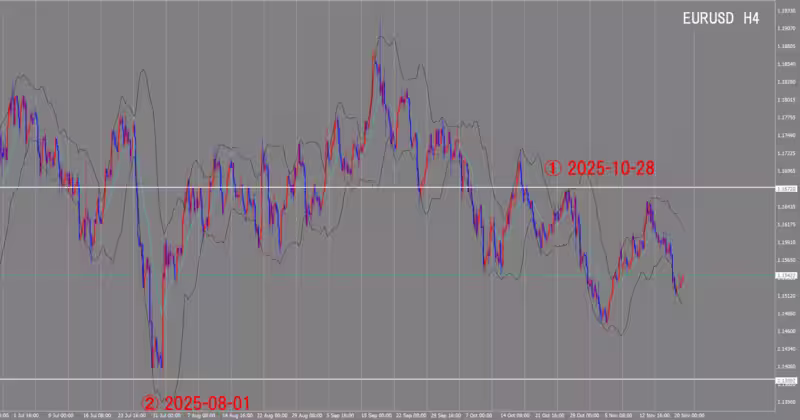 4시간 단위 차트