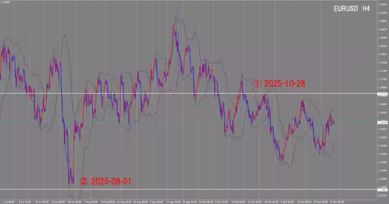4시간 단위 차트